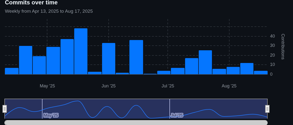 Commits Over Time