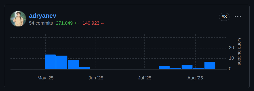 Adryan's Contributions